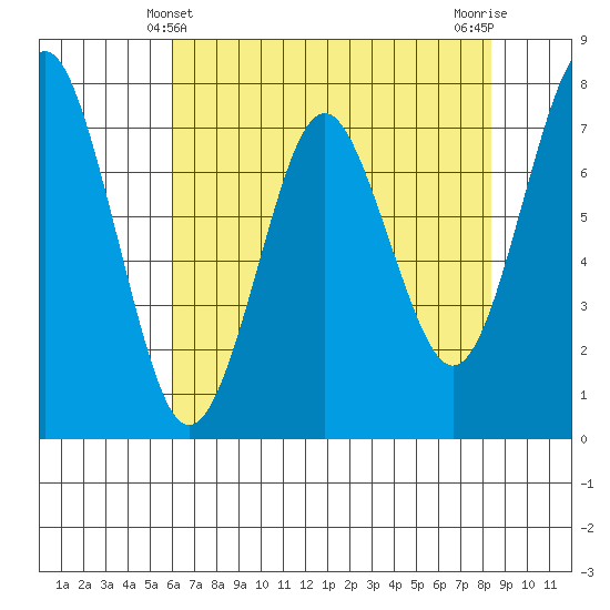 Warrenton tide chart for Wednesday, April 29, 2026