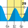 Warrenton tide chart for Wednesday, April 29, 2026