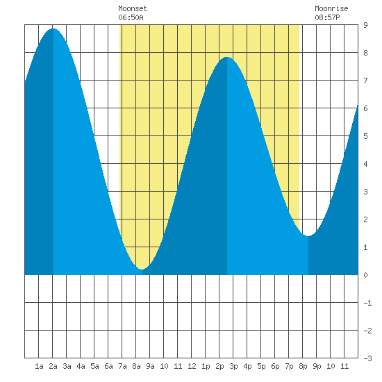 Warrenton tide chart for Thursday, April 2, 2026