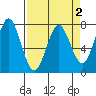 Warrenton tide chart for Thursday, April 2, 2026