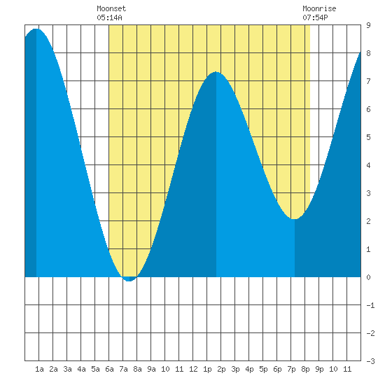 Warrenton tide chart for Thursday, April 30, 2026