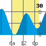 Warrenton tide chart for Thursday, April 30, 2026