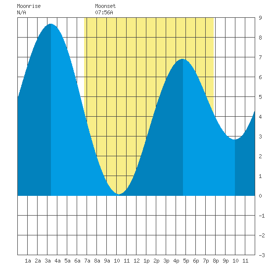 Warrenton tide chart for Sunday, April 5, 2026