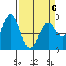 Warrenton tide chart for Monday, April 6, 2026