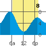 Warrenton tide chart for Wednesday, April 8, 2026