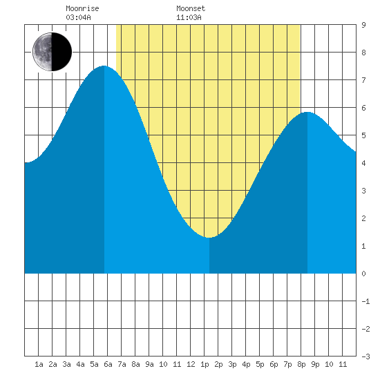Warrenton tide chart for Thursday, April 9, 2026