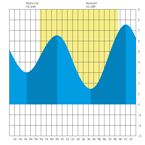 Warrenton tide chart for Monday, May 11, 2026