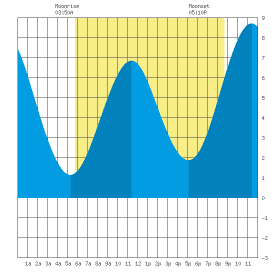 Warrenton tide chart for Wednesday, May 13, 2026