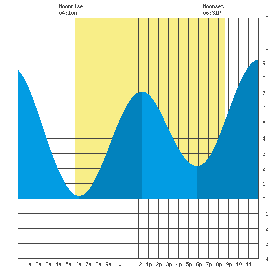 Warrenton tide chart for Thursday, May 14, 2026