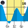 Warrenton tide chart for Saturday, May 16, 2026