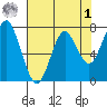 Warrenton tide chart for Friday, May 1, 2026