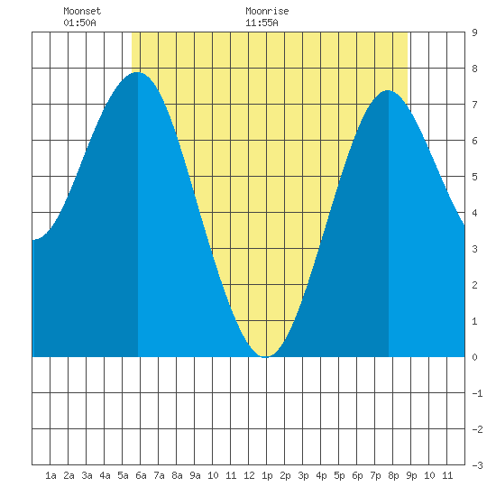 Warrenton tide chart for Friday, May 22, 2026