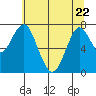 Warrenton tide chart for Friday, May 22, 2026