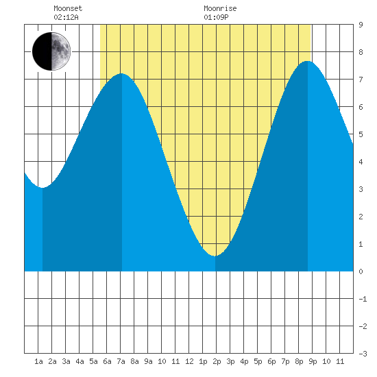 Warrenton tide chart for Saturday, May 23, 2026