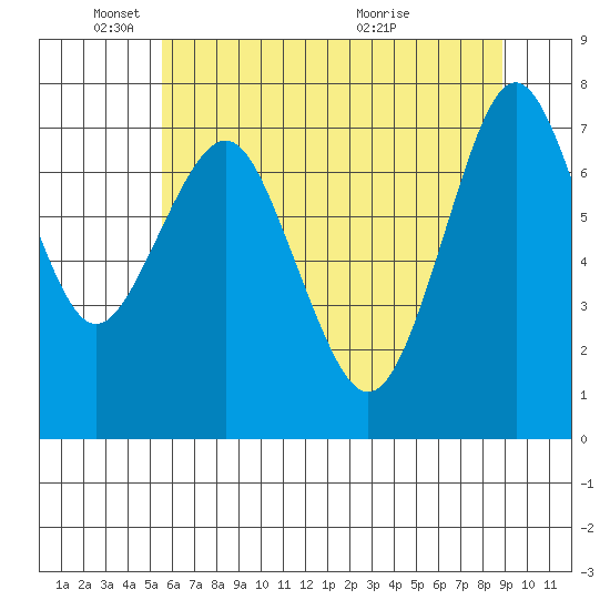 Warrenton tide chart for Sunday, May 24, 2026