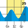 Warrenton tide chart for Monday, May 25, 2026