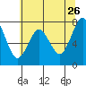 Warrenton tide chart for Tuesday, May 26, 2026