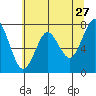 Warrenton tide chart for Wednesday, May 27, 2026