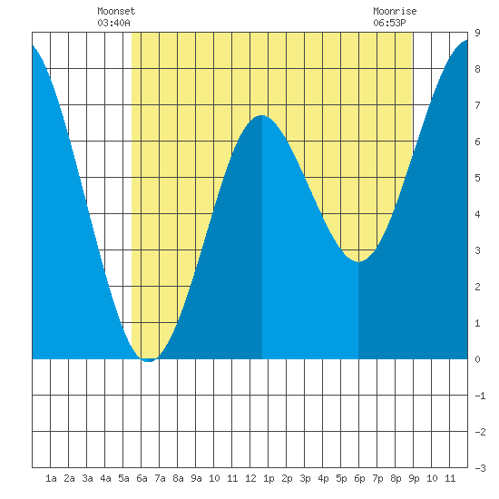 Warrenton tide chart for Thursday, May 28, 2026
