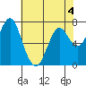Warrenton tide chart for Monday, May 4, 2026