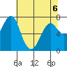 Warrenton tide chart for Wednesday, May 6, 2026