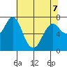 Warrenton tide chart for Thursday, May 7, 2026