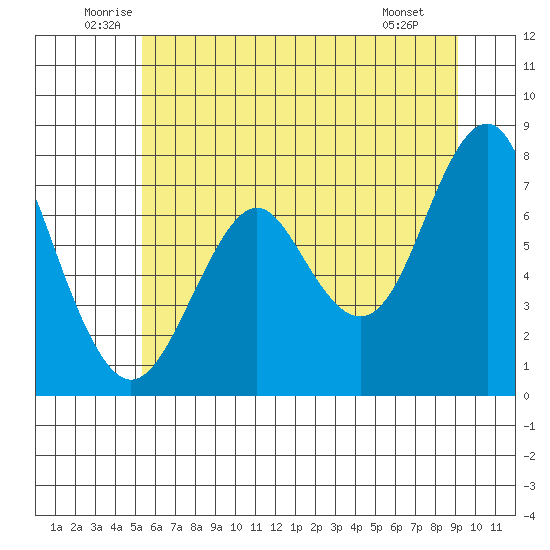 Warrenton tide chart for Thursday, June 11, 2026