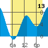Warrenton tide chart for Saturday, June 13, 2026
