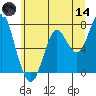 Warrenton tide chart for Sunday, June 14, 2026