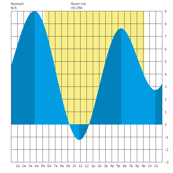 Warrenton tide chart for Thursday, June 18, 2026