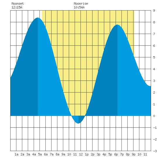 Warrenton tide chart for Friday, June 19, 2026
