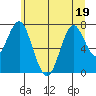 Warrenton tide chart for Friday, June 19, 2026