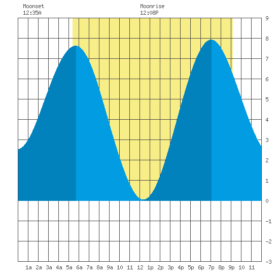 Warrenton tide chart for Saturday, June 20, 2026