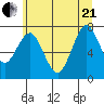 Warrenton tide chart for Sunday, June 21, 2026