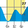 Warrenton tide chart for Saturday, June 27, 2026