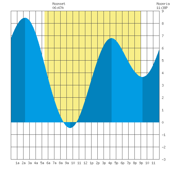 Warrenton tide chart for Tuesday, June 2, 2026