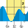 Warrenton tide chart for Tuesday, June 2, 2026