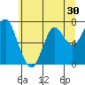 Warrenton tide chart for Tuesday, June 30, 2026