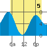 Warrenton tide chart for Friday, June 5, 2026