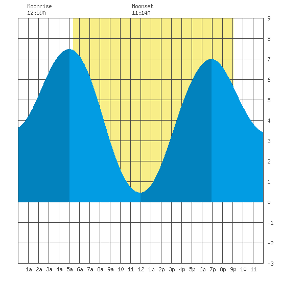Warrenton tide chart for Saturday, June 6, 2026