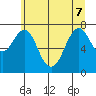 Warrenton tide chart for Sunday, June 7, 2026