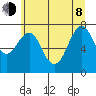 Warrenton tide chart for Monday, June 8, 2026