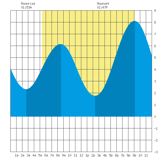 Warrenton tide chart for Tuesday, June 9, 2026