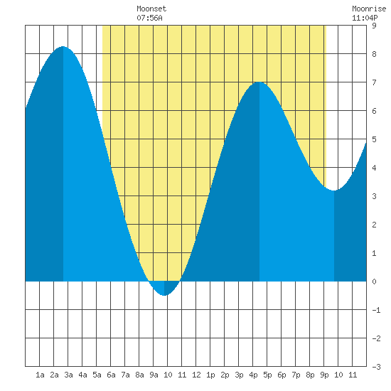 Warrenton tide chart for Thursday, July 2, 2026