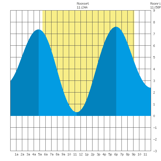 Warrenton tide chart for Sunday, July 5, 2026