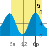 Warrenton tide chart for Sunday, July 5, 2026