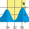 Warrenton tide chart for Monday, July 6, 2026