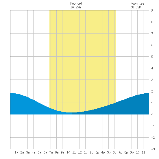 Pensacola NAS tide chart for Thursday, October 13, 2022