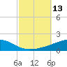 Pensacola NAS tide chart for Thursday, October 13, 2022