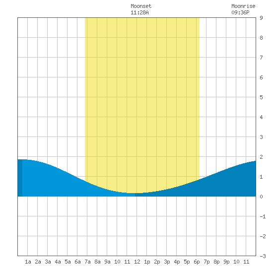 Pensacola NAS tide chart for Friday, October 14, 2022